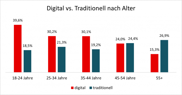 Digital VS Traditionell